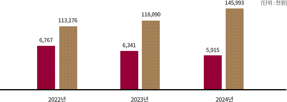 전임교원 1인당 연구비 수혜 실적, 2022년 전임교원 1인당 교내 연구비 6,767천원, 2022년 전인교원 1인당 교외 연구비 113,176천원, 2023년 전임교원 1인당 교내 연구비 6,341천원, 2023년 전인교원 1인당 교외 연구비 118,090천원, 2024년 전임교원 1인당 교내 연구비 5,915천원, 2024년 전인교원 1인당 교외 연구비 145,993천원, (단위: 천원)