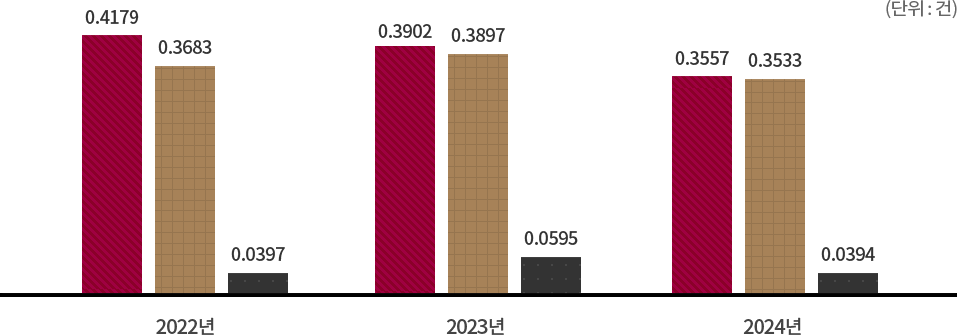 과학기술 전임교원 1인당 논문 실적 및 저역서 실적 - 2022년 전임교원 1인당 등재(후보)지 논문 실적 0.4179건, 2022년 전임교원 1인당 SCI급 논문 실적 0.3683건, 2022년 전임교원 1인당 저역서 실적 0.0397건 2023년 전임교원 1인당 등재(후보)지 논문 실적 0.3902건, 2023년 전임교원 1인당 SCI급 논문 실적 0.3897건, 2023년 전임교원 1인당 저역서 실적 0.0595건, 2024년 전임교원 1인당 등재(후보)지 논문 실적 0.3557건, 2024년 전임교원 1인당 SCI급 논문 실적 0.3533건, 2024년 전임교원 1인당 저역서 실적 0.0394건,(단위:건)